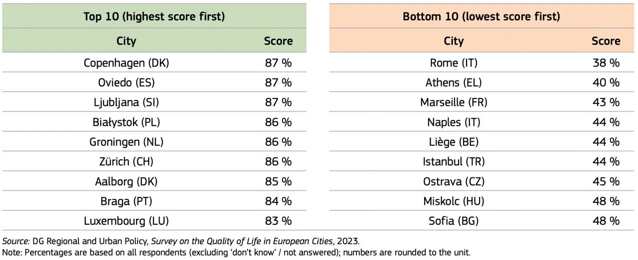 рейтинг городов Европы по безопасности