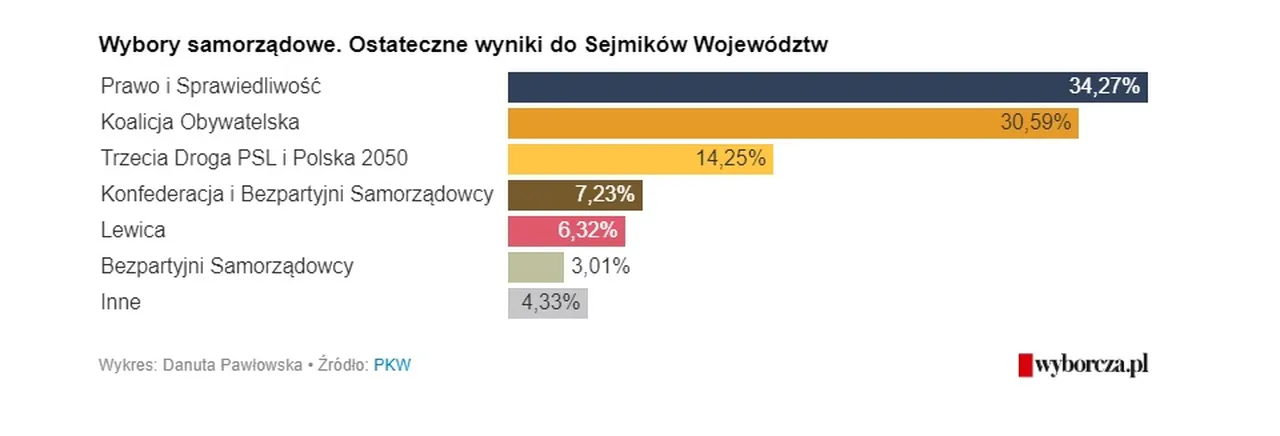 местные выборы в Польше
