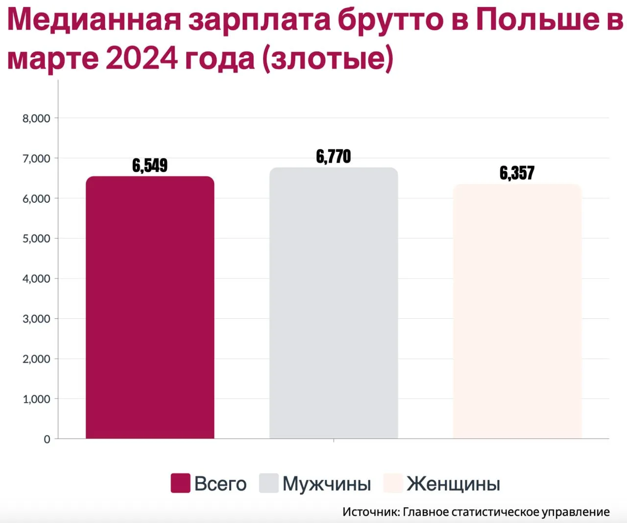 зарплата в Польше