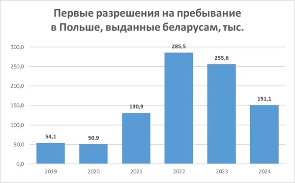 разрешения на пребывание в Польше