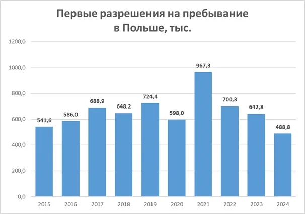 разрешения на пребывание в Польше