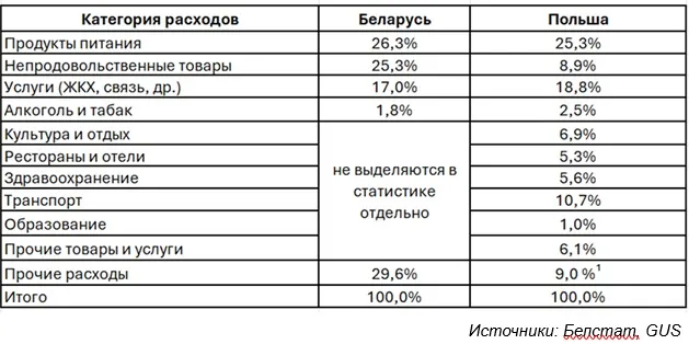 расходы в Беларуси и Польше