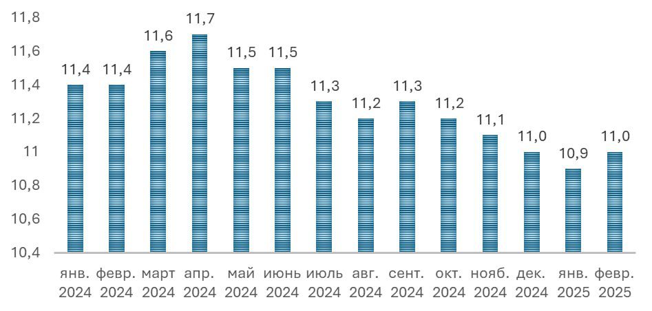 Доля беларусов среди иностранных работников по месяцам 2024–2025 гг.
