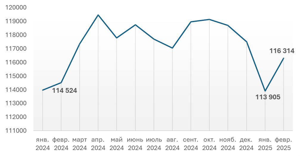 Количество трудоустроенных беларусов в Польше за год.