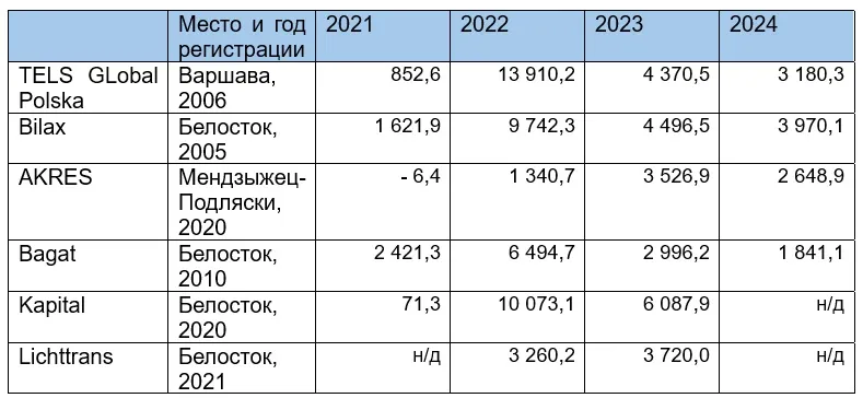чистая прибыль