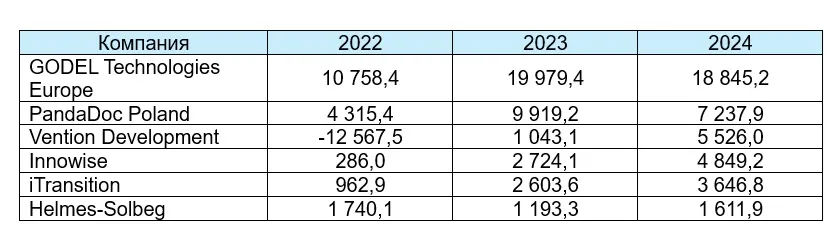 чистая прибыль IT-компаний