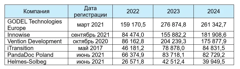 выручка IT-компаний