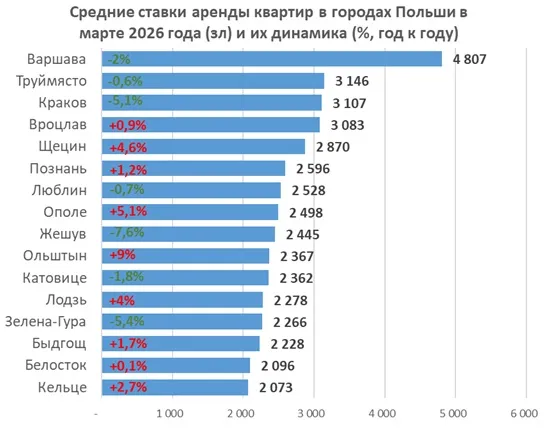 аренда жилья в Польше