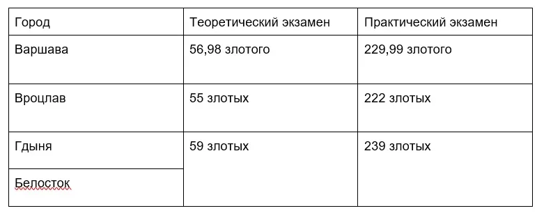 Цена экзаменов на права в Польше